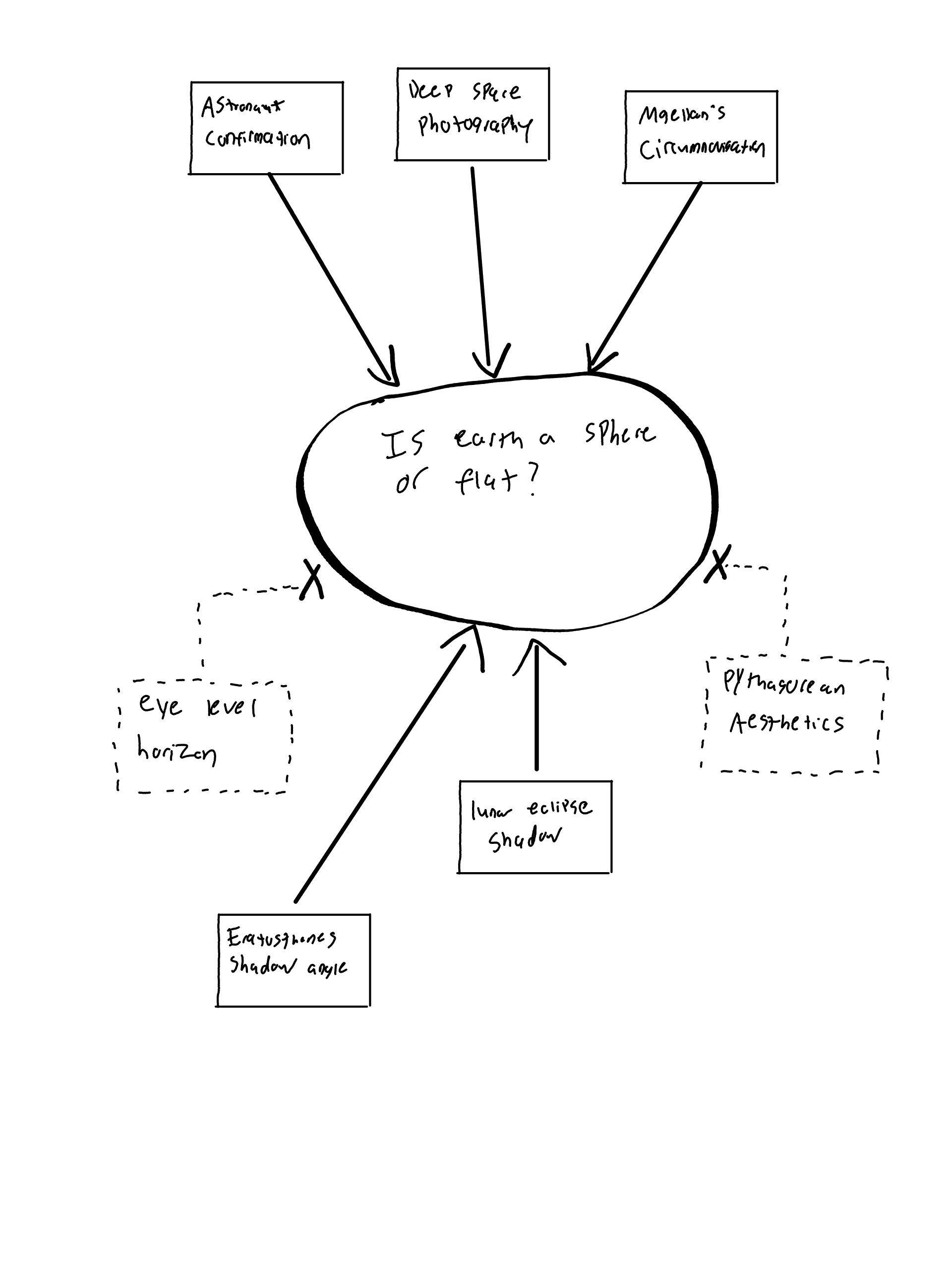 Babylonian reasoning diagram