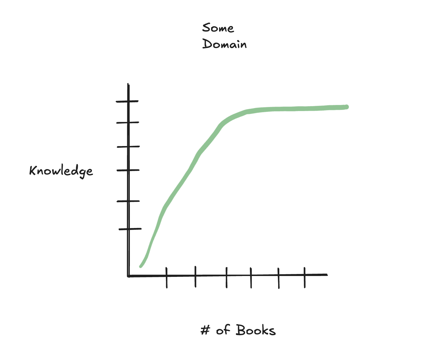 Your knowledge increases as you increase the number of books in some domain. This becomes a proxy for ease of reading as you have more built-in context on the domain