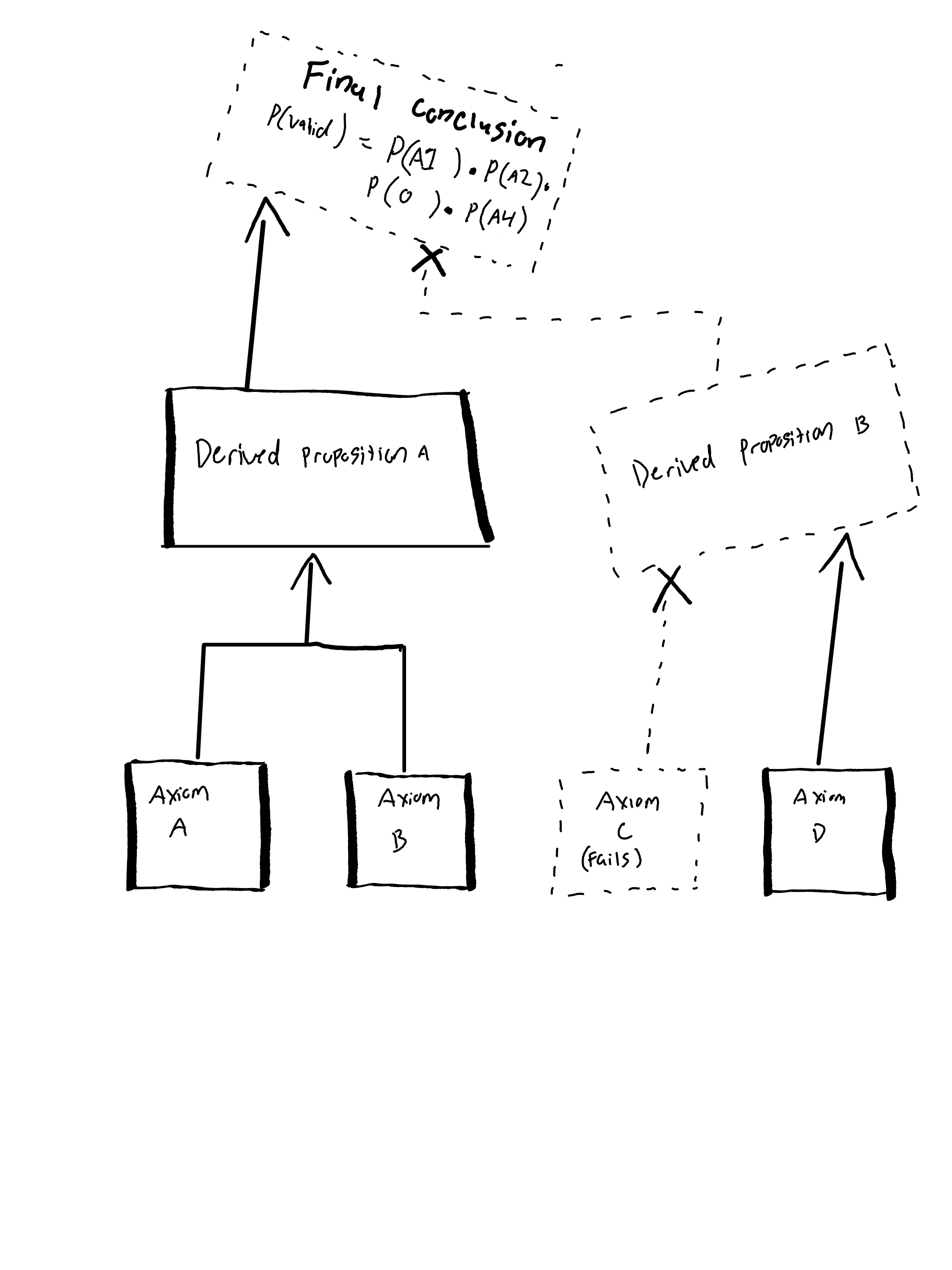 Euclidean reasoning diagram