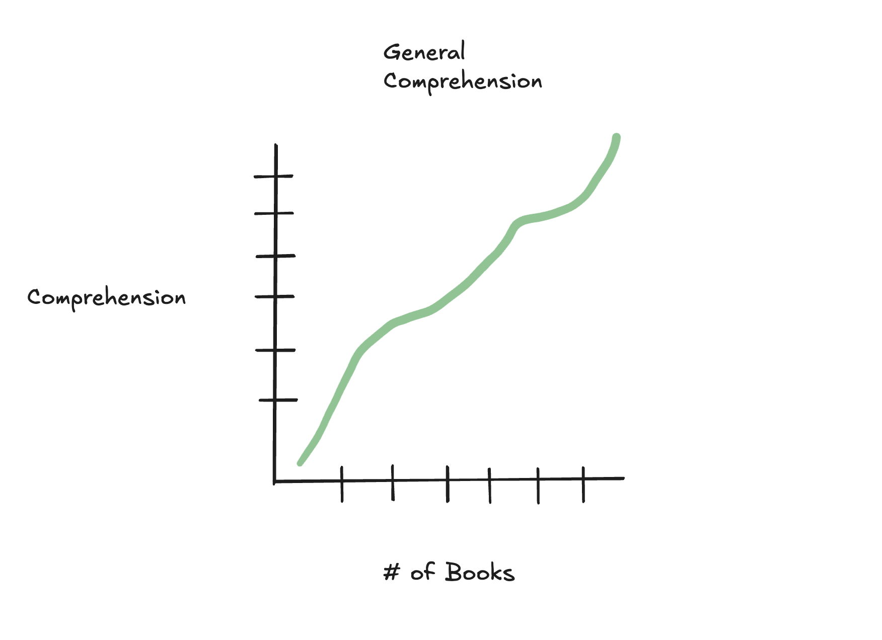 Every additional N book increases your overall comprehension ad infinitum