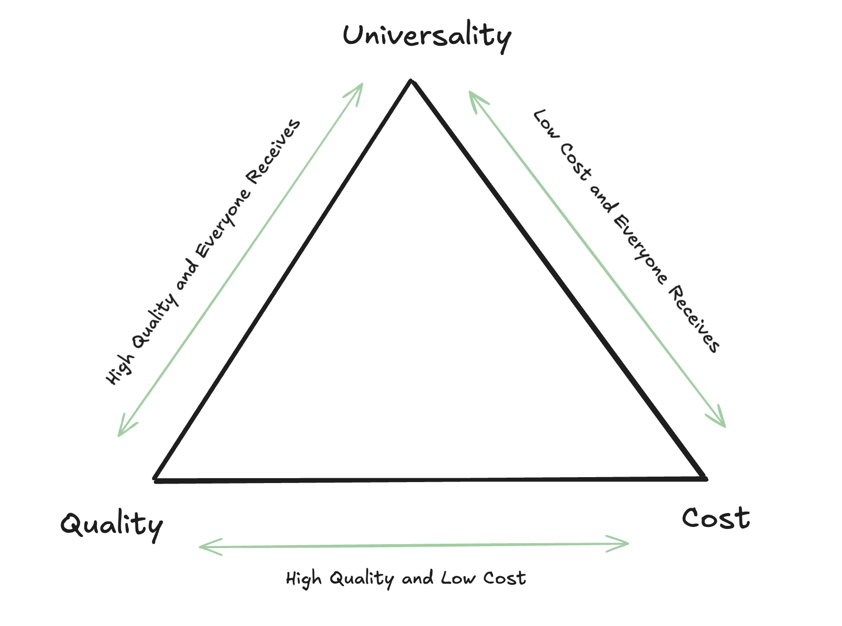 The Provisioning Trilemma